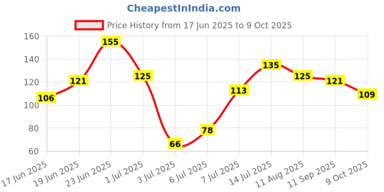 flipkart.com nj fitto thumb support hole exists Cycling Gloves nj fitto Price History Graph from 17 Jun 2025 to 9 Oct 2025