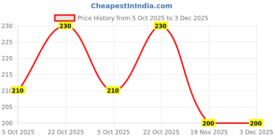 flipkart.com khatush by sr creations Njh Plastic Corner Shelf Set Plastic Wall Shelf khatush by sr creations Price History Graph from 5 Oct 2025 to 3 Dec 2025