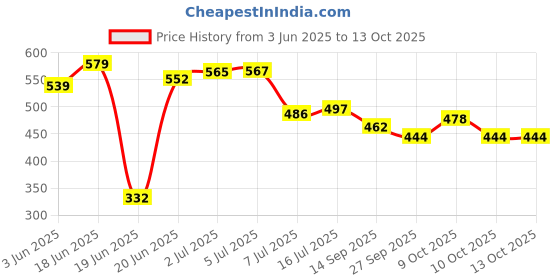 flipkart.com njvj Finger & Shoulder Abduction Ladder Finger Bar Physiotherapy Ab Exerciser njvj Price History Graph from 3 Jun 2025 to 13 Oct 2025