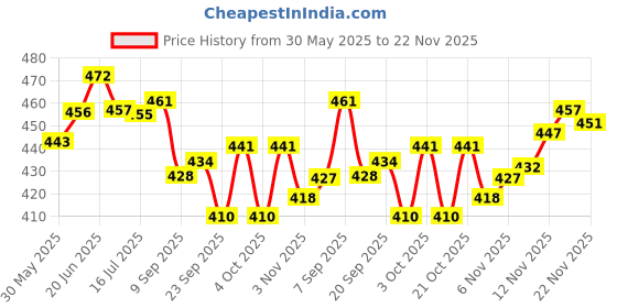flipkart.com njvj FINGER LADDER BAR REHABLITATION Electrotherapy Physiotherapy Device Ab Exerciser njvj Price History Graph from 30 May 2025 to 22 Nov 2025