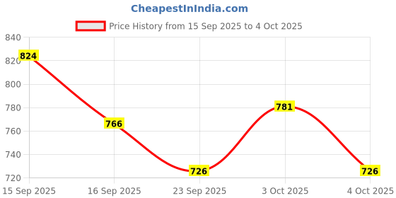 flipkart.com njvj IASTM D Shape Tools | Myofascial Release Massage Tool D Shape For Physiotherapy Ab Exerciser njvj Price History Graph from 15 Sep 2025 to 4 Oct 2025