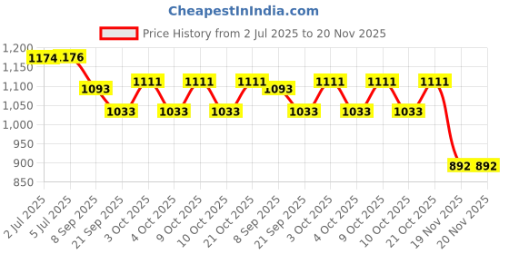 flipkart.com njvj IASTM Myofacial Release Tool For Physiotherapy, Chiropractor Electrotherapy Tool Ab Exerciser njvj Price History Graph from 2 Jul 2025 to 20 Nov 2025