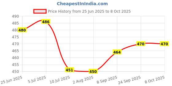 flipkart.com njvj IFT Wire & Pad Electrotherapy Device IFT Physiotherapy Set of 4 Wires 4 Pads Ab Exerciser njvj Price History Graph from 25 Jun 2025 to 8 Oct 2025