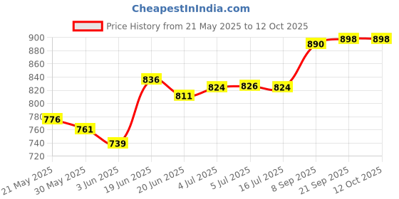 flipkart.com njvj T pulley | T-Shape Pully Exercise physiotherapy equipment for Frozen Shoulder Ab Exerciser njvj Price History Graph from 21 May 2025 to 11 Oct 2025