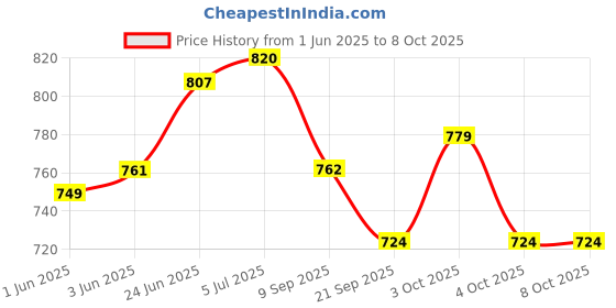flipkart.com njvj T Pulley Set for Frozen Shoulder Exercisepy equipment for Frozen Shoulder Ab Exerciser njvj Price History Graph from 1 Jun 2025 to 7 Oct 2025