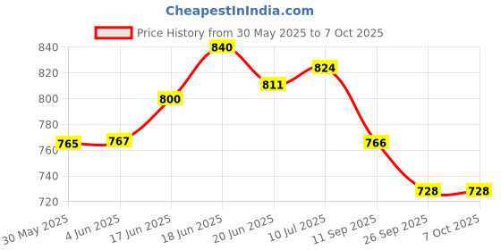 flipkart.com njvj T-Pulley Set for Physiotherapy Exercise Equipment Ab Exerciser njvj Price History Graph from 30 May 2025 to 7 Oct 2025