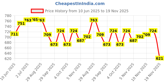 flipkart.com njvj Tens 4 Ch Accessories For physiotherapy | 4 Ch TENS Accessories Device Ab Exerciser njvj Price History Graph from 10 Jun 2025 to 19 Nov 2025
