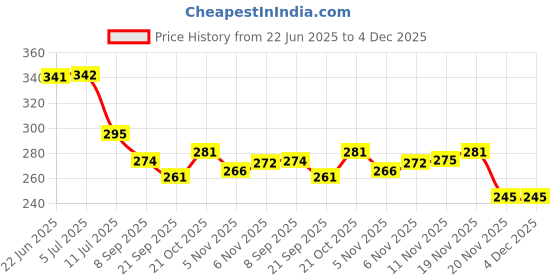 flipkart.com njvj Tens Electrode Pad | Self Adhesive Square Tens Electrodes (Pack of 4) Ab Exerciser njvj Price History Graph from 22 Jun 2025 to 3 Dec 2025