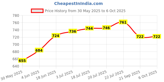 flipkart.com njvj Ultrasonic Probe Ultrasound Handle with wire 2 pin use in Physiotherapy Ab Exerciser njvj Price History Graph from 30 May 2025 to 6 Oct 2025
