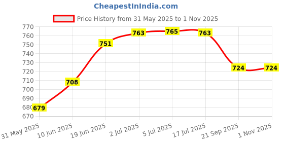 flipkart.com njvj Ultrasonic Probe Ultrasound Handle with wire (2pin) use in Physiotherapy Ab Exerciser njvj Price History Graph from 31 May 2025 to 1 Nov 2025