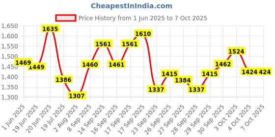 flipkart.com kadence NK-13RD Double Braced Keyboard Stand kadence Price History Graph from 1 Jun 2025 to 7 Oct 2025