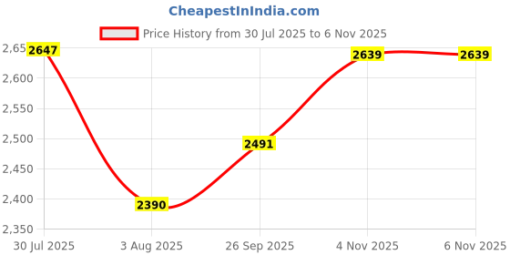 flipkart.com nike NK Flex Experience Run 11 Next Nature Women's Road Running Shoes Running Shoes For Women nike Price History Graph from 30 Jul 2025 to 6 Nov 2025