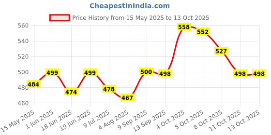 flipkart.com nk handloom Printed Double AC Blanket forHeavy Winter nk handloom Price History Graph from 15 May 2025 to 13 Oct 2025