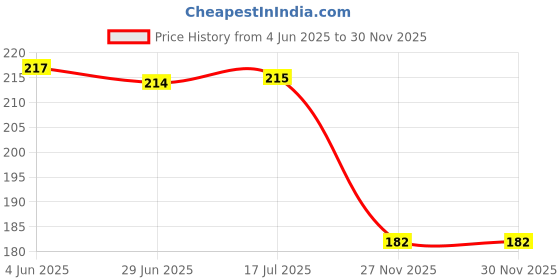 flipkart.com nk mall NKM_Noes Clip Anti-snoring Device nk mall Price History Graph from 4 Jun 2025 to 30 Nov 2025