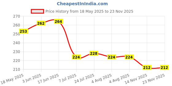 flipkart.com nk-store 1000 ml Cooking Oil Dispenser nk-store Price History Graph from 18 May 2025 to 23 Nov 2025
