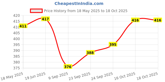 flipkart.com nk-store 1000 ml Cooking Oil Dispenser nk-store Price History Graph from 18 May 2025 to 17 Oct 2025