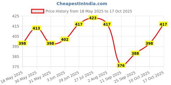 flipkart.com nk-store 1000 ml Cooking Oil Dispenser nk-store Price History Graph from 18 May 2025 to 17 Oct 2025