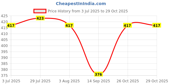 flipkart.com nk-store 1000 ml Cooking Oil Dispenser nk-store Price History Graph from 3 Jul 2025 to 29 Oct 2025