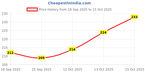 flipkart.com nk-store 1000 ml Cooking Oil Dispenser nk-store Price History Graph from 18 Sep 2025 to 13 Oct 2025