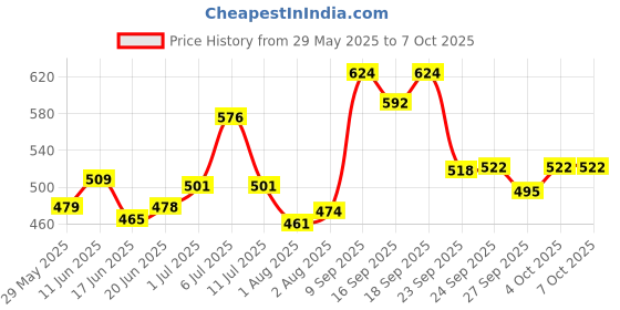 flipkart.com kadence NK06 Notation/Music sheet Stand Notation Stand kadence Price History Graph from 29 May 2025 to 7 Oct 2025