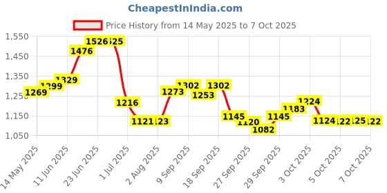 flipkart.com kadence NK09F Professional Notation Stand Foldable Music Sheet Holder Folding Stand kadence Price History Graph from 14 May 2025 to 7 Oct 2025