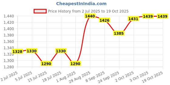flipkart.com kadence NK125 Drum Throne Heavy Duty Drum Chair for Kids and Adults (Drum Stool) Round Top Drum Throne kadence Price History Graph from 2 Jul 2025 to 19 Oct 2025