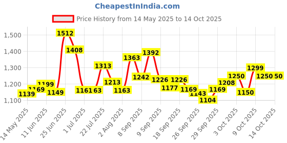 flipkart.com kadence NK13-2kg Keyboard Stand kadence Price History Graph from 14 May 2025 to 13 Oct 2025