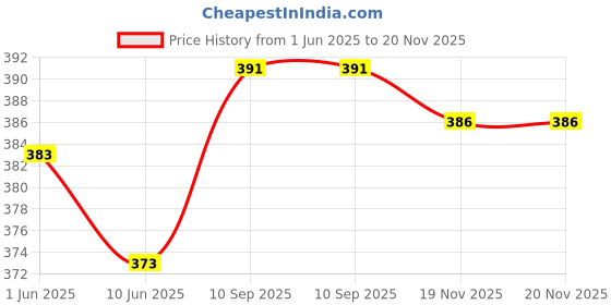 flipkart.com Nka 538 rechargeable hair trimmer for men with T shape precision Fully Waterproof Trimmer 60 minRuntime 4 Length Settings Price History Graph from 1 Jun 2025 to 19 Nov 2025