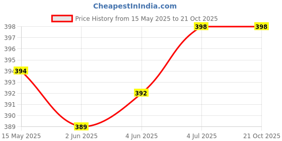 flipkart.com Nka 538 TRIMMER Rechargeable Professional Fully Waterproof Trimmer Trimmer 60 minRuntime 4 Length Settings Price History Graph from 15 May 2025 to 19 Oct 2025