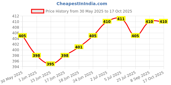 flipkart.com Nka AT-538 Shaving Machine Mini for Men Rechargeable Face ShavingShaver For Men, Women Price History Graph from 30 May 2025 to 16 Oct 2025