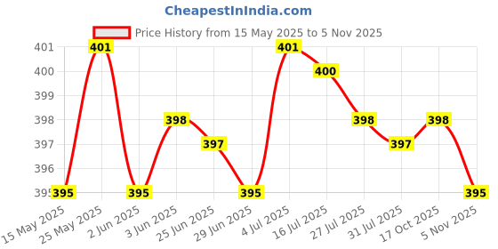 flipkart.com Nka -Beard & Hair 538 TRIMMER Rechargeable Professional Hair Trimmer Trimmer 60 minRuntime 4 Length Settings Price History Graph from 15 May 2025 to 2 Nov 2025