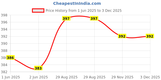 flipkart.com Nka Hair 538 H T C TRIMMER Rechargeable Professional Grooming Kit 35 minRuntime 4 Length Settings Price History Graph from 1 Jun 2025 to 2 Dec 2025