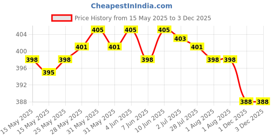 flipkart.com Nka Max 538 Rechargeable Professional Trimmer 60 minRuntime 4 Length Settings Price History Graph from 15 May 2025 to 1 Dec 2025