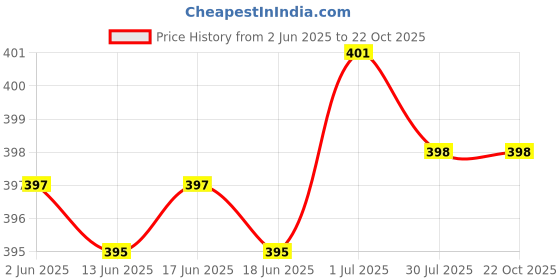 flipkart.com Nka PROFESSIONAL BARBER ELECTRIC HAIR CUT MACHINE BREAD Trimmer 60 minRuntime 4 Length Settings Price History Graph from 2 Jun 2025 to 22 Oct 2025