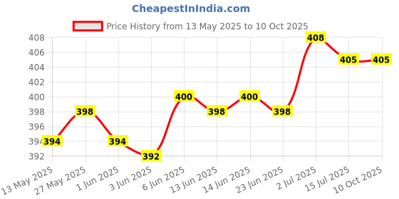 flipkart.com Nka Professional Beard 538 HTC Trimmer For Men, Durable Sharp Accessories BladeShaver For Men Price History Graph from 13 May 2025 to 10 Oct 2025