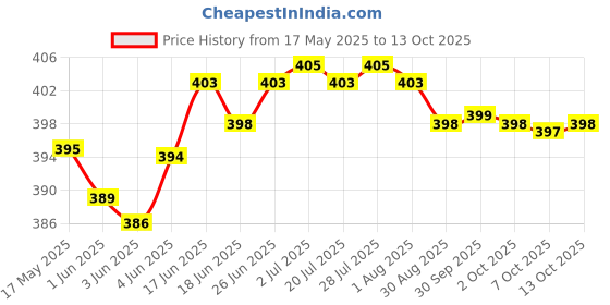 flipkart.com Nka PROFESSIONAL CORDLESS TRIMMERS FOR MEN WITH SKIN FRIENDLY BALDEShaver For Men Price History Graph from 17 May 2025 to 13 Oct 2025