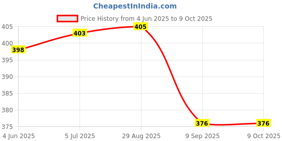 flipkart.com Nka Trimmer for Better Styling and Grooming for Men and Women Grooming Kit 10 minRuntime 10 Length Settings Price History Graph from 4 Jun 2025 to 9 Oct 2025