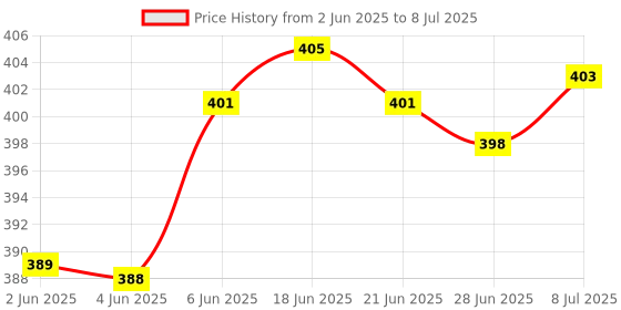 flipkart.com Nka Trimmer For men Built-in High Performance 0 mm Saving Device AT Trimmer 60 min Runtime 4 Length Settings Price History Graph from 2 Jun 2025 to 8 Jul 2025