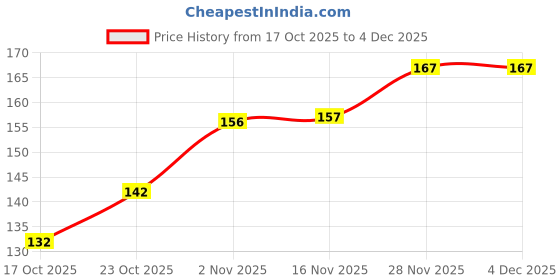 flipkart.com nkb 3 In 1 Makeup Palette + 6 In 1 Makeup Palette Concealer nkb Price History Graph from 17 Oct 2025 to 2 Dec 2025