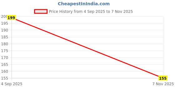 flipkart.com nkb BRUSH With 3 In One Concealer | HA-1 ( Pack of 1 ) Concealer nkb Price History Graph from 4 Sep 2025 to 7 Nov 2025
