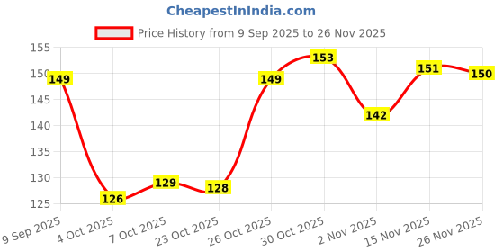 flipkart.com nkb collection Alloy White Jewel Set nkb collection Price History Graph from 9 Sep 2025 to 26 Nov 2025