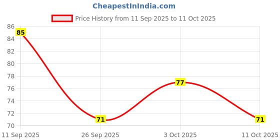 flipkart.com nkb Terminator Lice and Nit Comb (Color may vary) nkb Price History Graph from 11 Sep 2025 to 11 Oct 2025