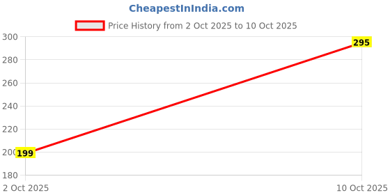 flipkart.com NKCASE Back Camera Lens Glass Protector for Realme 14 pro 5G Price History Graph from 2 Oct 2025 to 10 Oct 2025