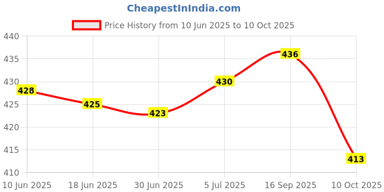 flipkart.com NKCOM SF_400A_Weighing Scale, Weight Machine,Digital Food Weight Machine Weighing Scale Price History Graph from 10 Jun 2025 to 10 Oct 2025