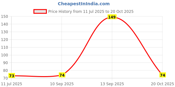 flipkart.com nkfast Nylon Arm Sleeve For Boys & Girls nkfast Price History Graph from 11 Jul 2025 to 20 Oct 2025