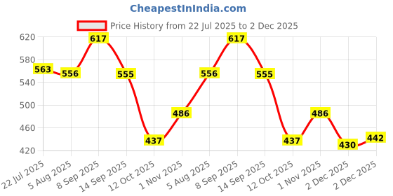 flipkart.com nkhd NIRALI WHITE NEW LACE WEDDING JUTTI 8 Slip On For Men nkhd Price History Graph from 22 Jul 2025 to 2 Dec 2025
