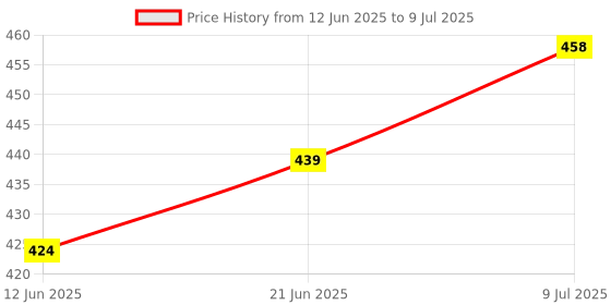 flipkart.com nortonkit NKIT-DIGITAL PH METER Digital pH Meter nortonkit Price History Graph from 12 Jun 2025 to 9 Jul 2025