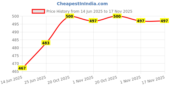 flipkart.com nortonkit NKIT-SCREW GAUGE 25X1MM Micrometer Screw Gauge nortonkit Price History Graph from 14 Jun 2025 to 17 Nov 2025
