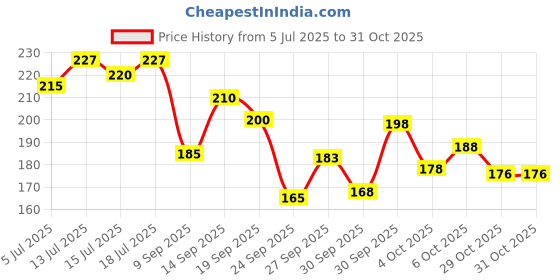 flipkart.com nkk Hair Dryer for UNISEX, 2 Speed Control and Heavy Plastic Body Hair Curler nkk Price History Graph from 5 Jul 2025 to 30 Oct 2025