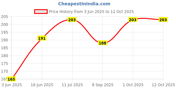 flipkart.com nkk traders 2 Pair of Combo Anti heel crack set socks nkk traders Price History Graph from 3 Jun 2025 to 11 Oct 2025